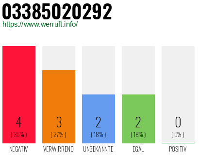 Rufnummer 03385020292 Telefonnummer 03385020292