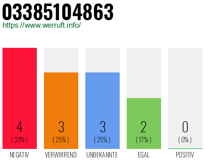 Rufnummer 03385104863 Telefonnummer 03385104863