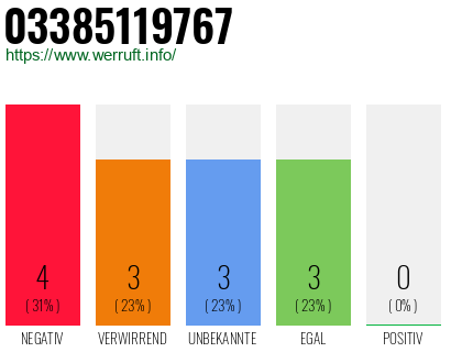 Rufnummer 03385119767 Telefonnummer 03385119767
