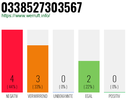Rufnummer 0338527303567 Telefonnummer 0338527303567