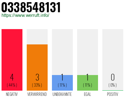 Rufnummer 0338548131 Telefonnummer 0338548131