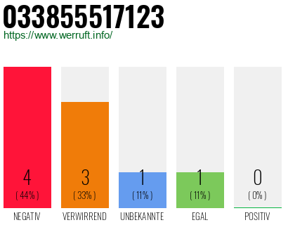 Rufnummer 033855517123 Telefonnummer 033855517123