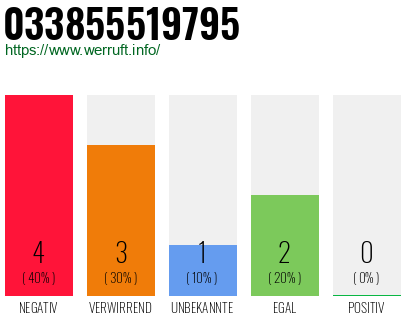 Rufnummer 033855519795 Telefonnummer 033855519795