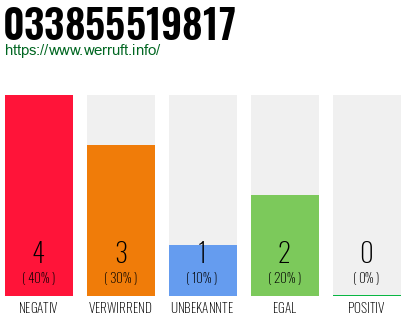 Rufnummer 033855519817 Telefonnummer 033855519817