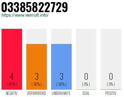 Rufnummer 03385822729 Telefonnummer 03385822729