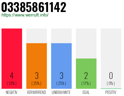 Rufnummer 03385861142 Telefonnummer 03385861142