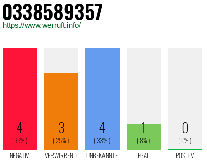 Rufnummer 0338589357 Telefonnummer 0338589357