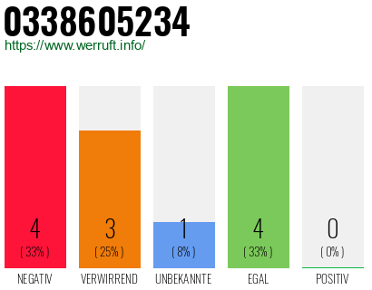 Rufnummer 0338605234 Telefonnummer 0338605234