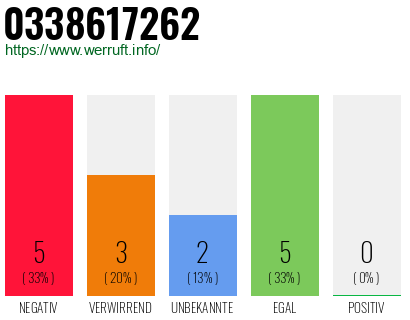 Rufnummer 0338617262 Telefonnummer 0338617262