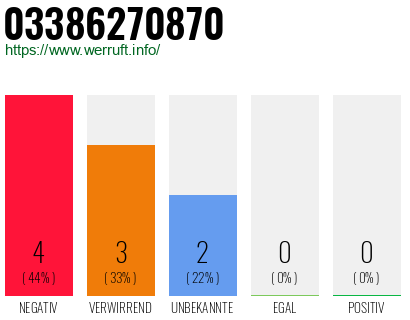 Rufnummer 03386270870 Telefonnummer 03386270870
