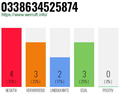 Rufnummer 0338634525874 Telefonnummer 0338634525874
