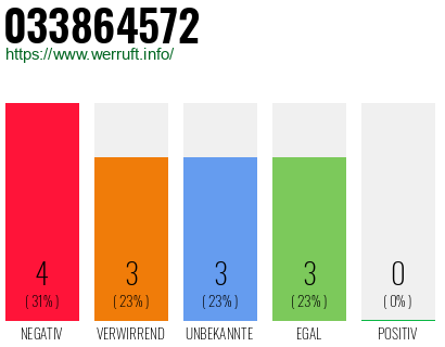 Rufnummer 033864572 Telefonnummer 033864572