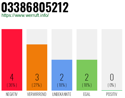 Rufnummer 03386805212 Telefonnummer 03386805212