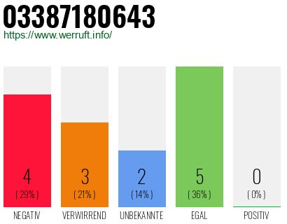 Rufnummer 03387180643 Telefonnummer 03387180643
