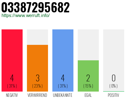Rufnummer 03387295682 Telefonnummer 03387295682
