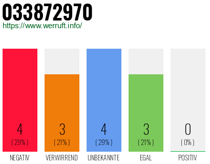Rufnummer 033872970 Telefonnummer 033872970