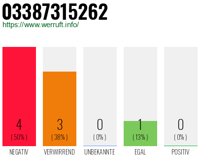 Rufnummer 03387315262 Telefonnummer 03387315262