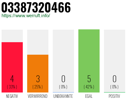 Rufnummer 03387320466 Telefonnummer 03387320466