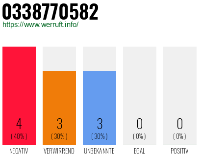Rufnummer 0338770582 Telefonnummer 0338770582