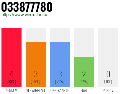 Rufnummer 033877780 Telefonnummer 033877780