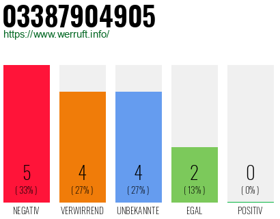 Rufnummer 03387904905 Telefonnummer 03387904905