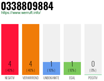 Rufnummer 0338809884 Telefonnummer 0338809884