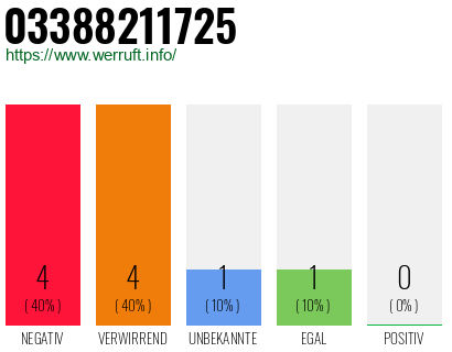 Rufnummer 03388211725 Telefonnummer 03388211725