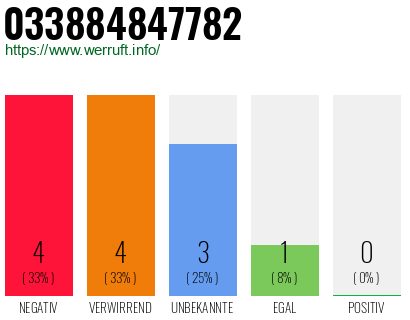 Rufnummer 033884847782 Telefonnummer 033884847782