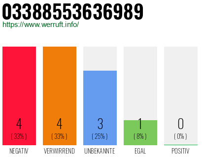 Rufnummer 03388553636989 Telefonnummer 03388553636989