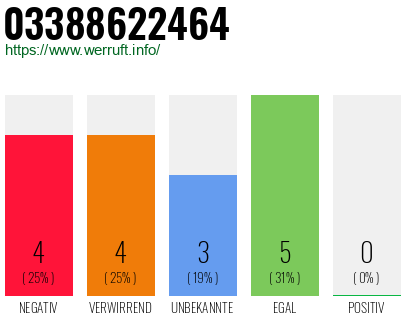 Rufnummer 03388622464 Telefonnummer 03388622464