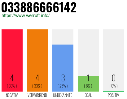 Rufnummer 033886666142 Telefonnummer 033886666142