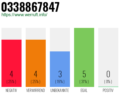 Rufnummer 0338867847 Telefonnummer 0338867847