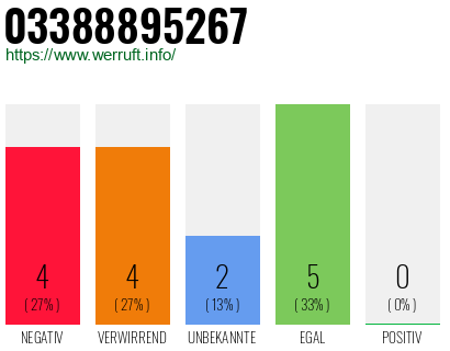 Rufnummer 03388895267 Telefonnummer 03388895267