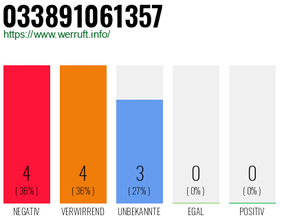 Rufnummer 033891061357 Telefonnummer 033891061357