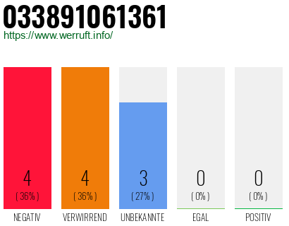 Rufnummer 033891061361 Telefonnummer 033891061361