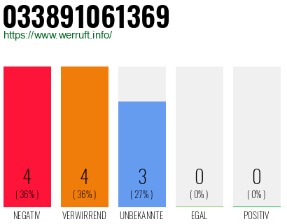 Rufnummer 033891061369 Telefonnummer 033891061369