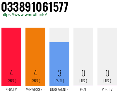 Rufnummer 033891061577 Telefonnummer 033891061577