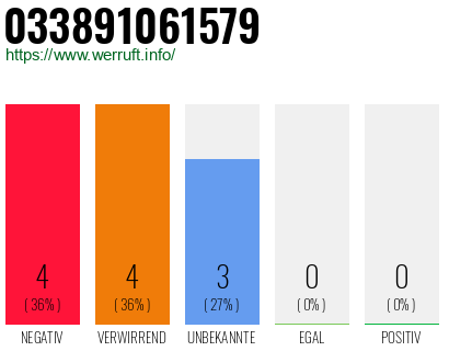 Rufnummer 033891061579 Telefonnummer 033891061579
