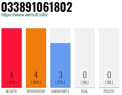 Rufnummer 033891061802 Telefonnummer 033891061802