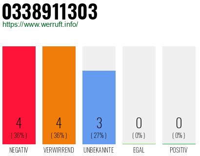 Rufnummer 0338911303 Telefonnummer 0338911303