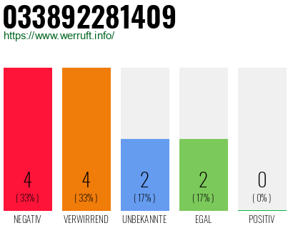 Rufnummer 033892281409 Telefonnummer 033892281409