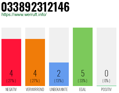 Rufnummer 033892312146 Telefonnummer 033892312146