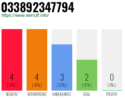 Rufnummer 033892347794 Telefonnummer 033892347794