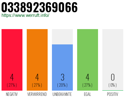 Rufnummer 033892369066 Telefonnummer 033892369066