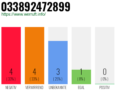 Rufnummer 033892472899 Telefonnummer 033892472899