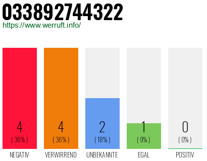 Rufnummer 033892744322 Telefonnummer 033892744322