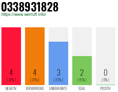Rufnummer 0338931828 Telefonnummer 0338931828