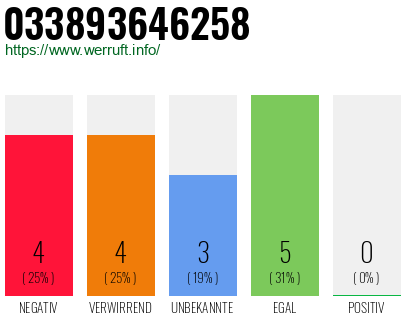 Rufnummer 033893646258 Telefonnummer 033893646258