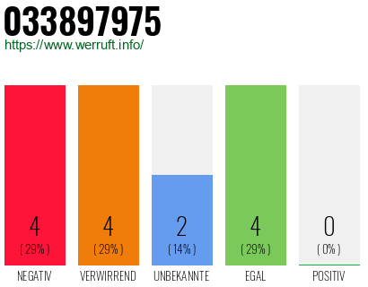 Rufnummer 033897975 Telefonnummer 033897975