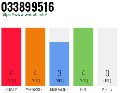 Rufnummer 033899516 Telefonnummer 033899516